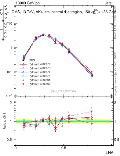 Plot of j.lha in 13000 GeV pp collisions