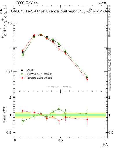 Plot of j.lha in 13000 GeV pp collisions