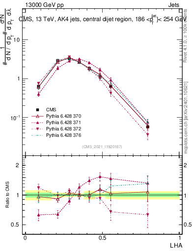 Plot of j.lha in 13000 GeV pp collisions