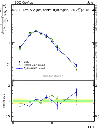 Plot of j.lha in 13000 GeV pp collisions
