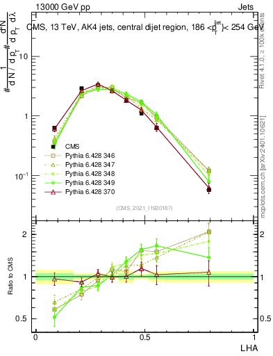 Plot of j.lha in 13000 GeV pp collisions