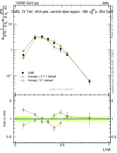Plot of j.lha in 13000 GeV pp collisions