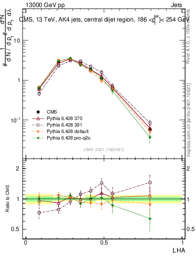 Plot of j.lha in 13000 GeV pp collisions