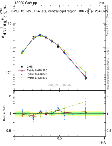 Plot of j.lha in 13000 GeV pp collisions
