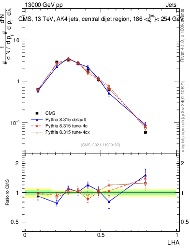 Plot of j.lha in 13000 GeV pp collisions