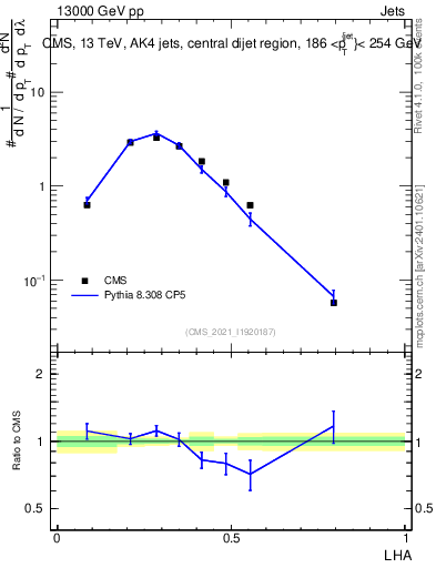 Plot of j.lha in 13000 GeV pp collisions