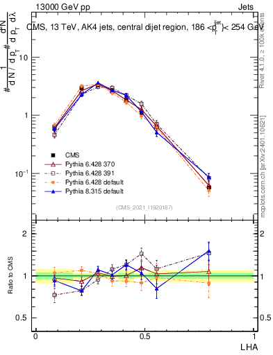 Plot of j.lha in 13000 GeV pp collisions