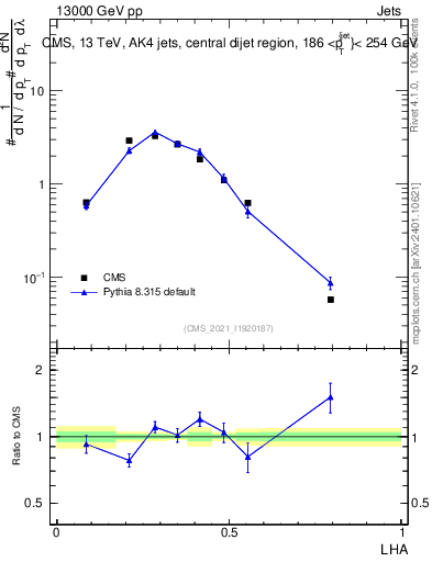 Plot of j.lha in 13000 GeV pp collisions