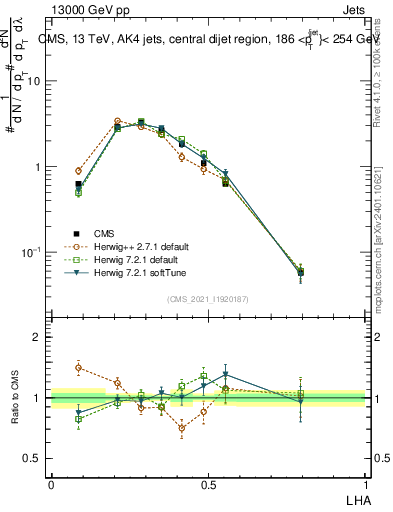 Plot of j.lha in 13000 GeV pp collisions