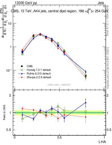 Plot of j.lha in 13000 GeV pp collisions