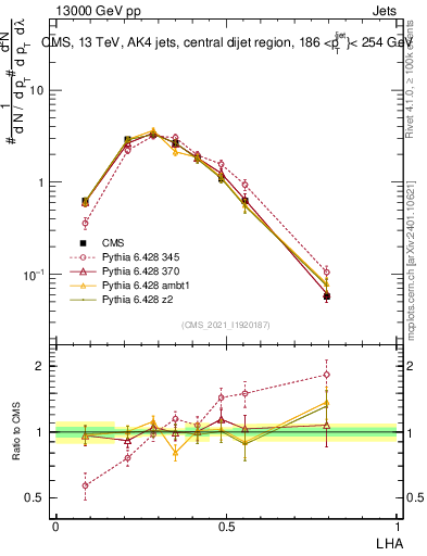 Plot of j.lha in 13000 GeV pp collisions