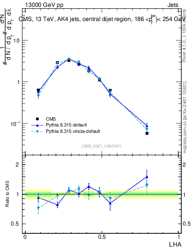Plot of j.lha in 13000 GeV pp collisions