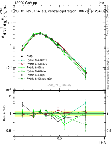 Plot of j.lha in 13000 GeV pp collisions