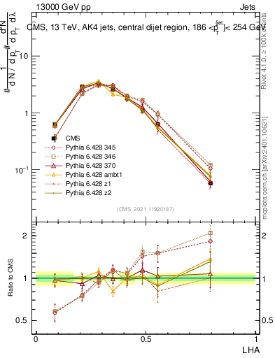 Plot of j.lha in 13000 GeV pp collisions