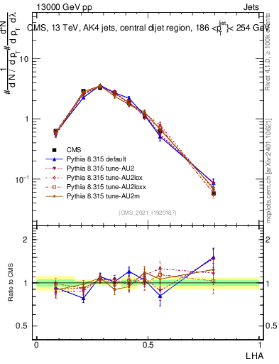 Plot of j.lha in 13000 GeV pp collisions