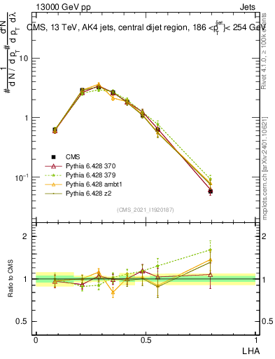 Plot of j.lha in 13000 GeV pp collisions