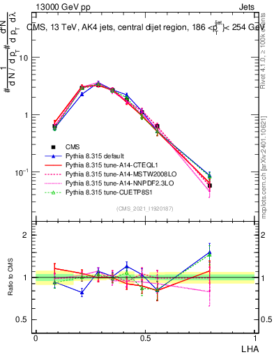 Plot of j.lha in 13000 GeV pp collisions