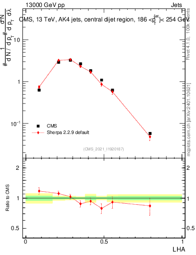 Plot of j.lha in 13000 GeV pp collisions