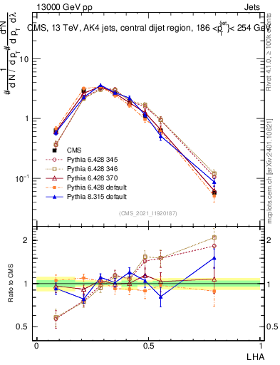 Plot of j.lha in 13000 GeV pp collisions