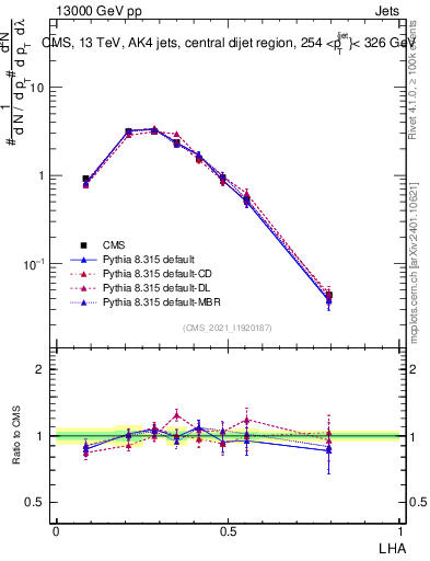 Plot of j.lha in 13000 GeV pp collisions