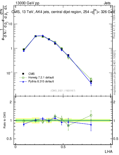 Plot of j.lha in 13000 GeV pp collisions