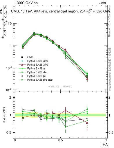 Plot of j.lha in 13000 GeV pp collisions