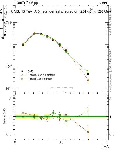 Plot of j.lha in 13000 GeV pp collisions