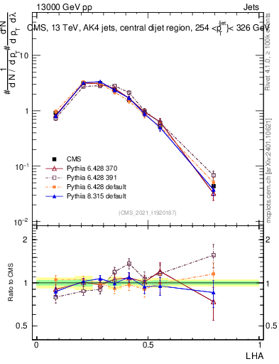 Plot of j.lha in 13000 GeV pp collisions