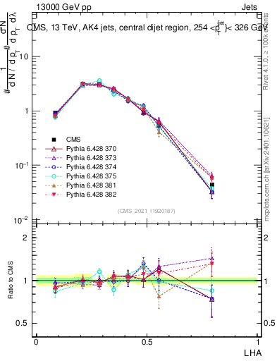 Plot of j.lha in 13000 GeV pp collisions