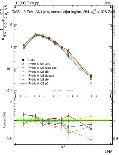 Plot of j.lha in 13000 GeV pp collisions