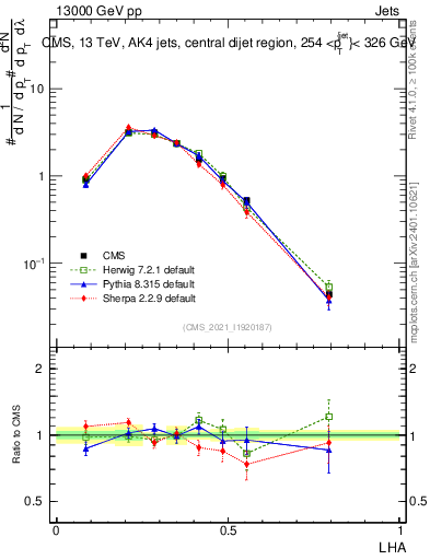 Plot of j.lha in 13000 GeV pp collisions