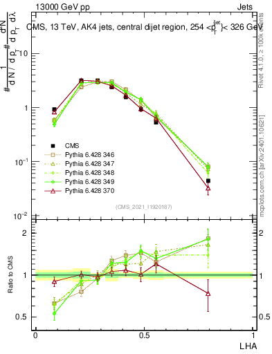 Plot of j.lha in 13000 GeV pp collisions
