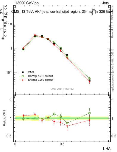 Plot of j.lha in 13000 GeV pp collisions
