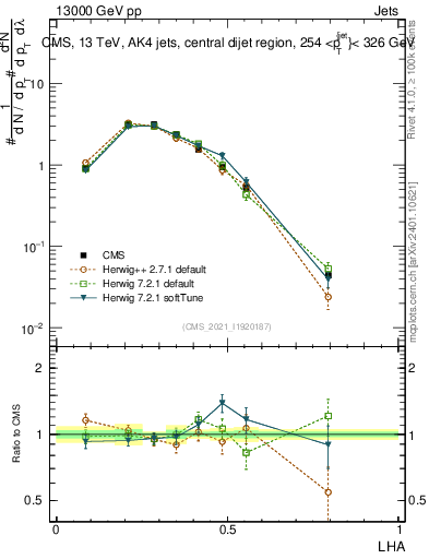 Plot of j.lha in 13000 GeV pp collisions