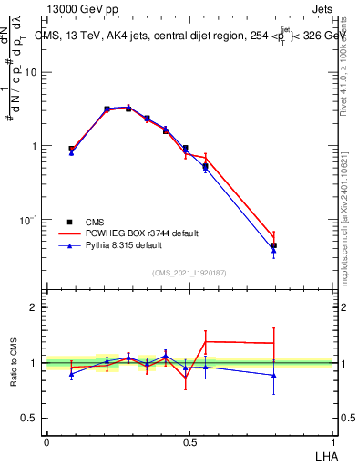 Plot of j.lha in 13000 GeV pp collisions