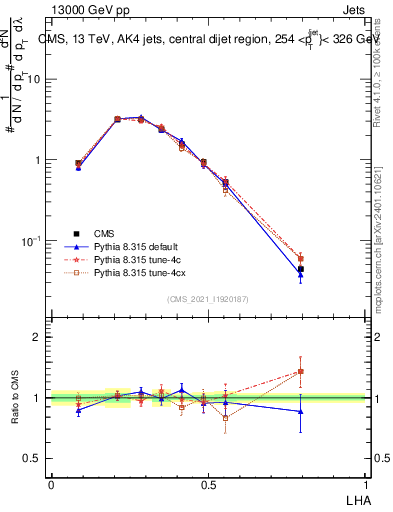 Plot of j.lha in 13000 GeV pp collisions