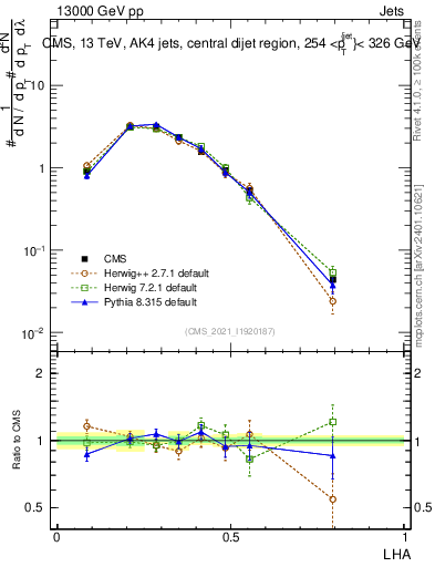 Plot of j.lha in 13000 GeV pp collisions