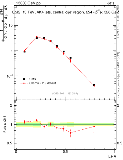 Plot of j.lha in 13000 GeV pp collisions