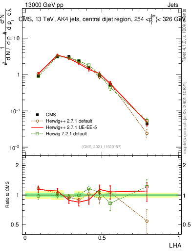 Plot of j.lha in 13000 GeV pp collisions