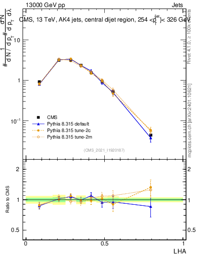Plot of j.lha in 13000 GeV pp collisions