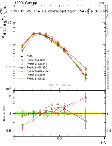 Plot of j.lha in 13000 GeV pp collisions