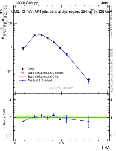 Plot of j.lha in 13000 GeV pp collisions