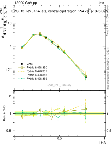 Plot of j.lha in 13000 GeV pp collisions