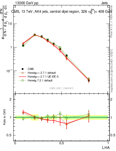 Plot of j.lha in 13000 GeV pp collisions