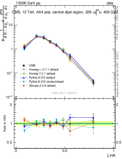 Plot of j.lha in 13000 GeV pp collisions