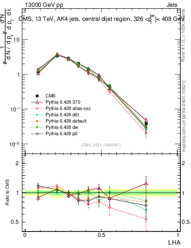 Plot of j.lha in 13000 GeV pp collisions