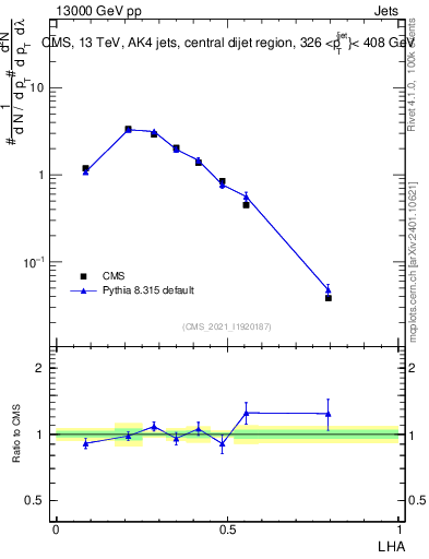 Plot of j.lha in 13000 GeV pp collisions