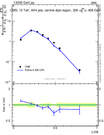 Plot of j.lha in 13000 GeV pp collisions