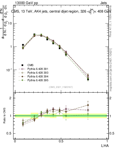 Plot of j.lha in 13000 GeV pp collisions