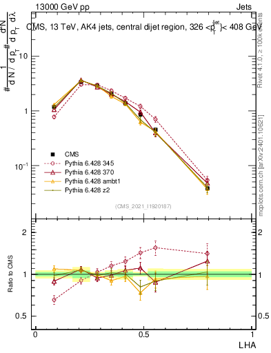 Plot of j.lha in 13000 GeV pp collisions